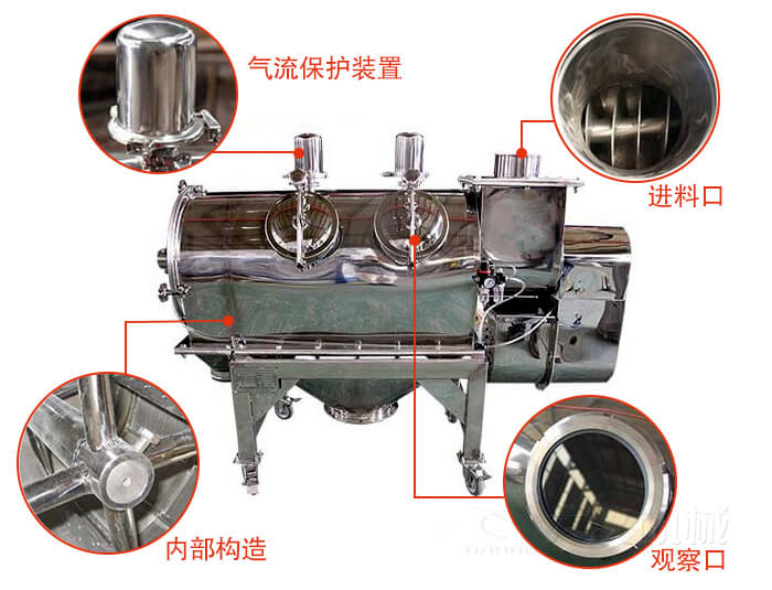 氣旋篩結構主要有：氣流保護裝置，進料口，内部構造，觀察口