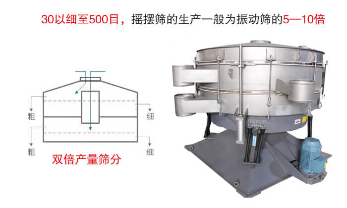 搖擺篩噪音小，産量大特别适合小顆粒和粉狀物料的篩分。