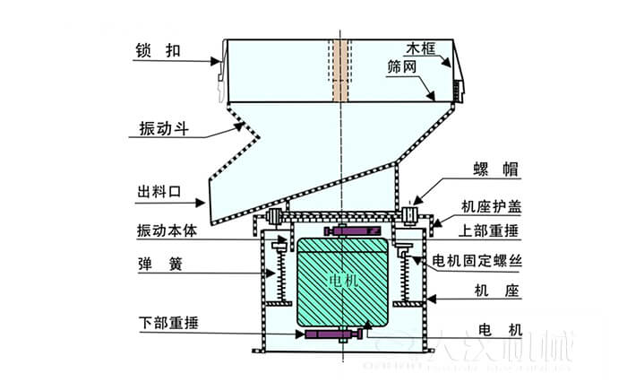 450過濾篩機結構組成：吊鈎，框架，料鬥，排料口，螺帽，蓋子，振體，彈簧，下部重錘，軟管，螺栓。