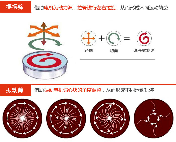 搖擺篩：借助電機爲動力源，拉簧進行左右拉拽，從而形成不同運動軌迹振動篩：借助振動電機偏心塊的角度調整，從而形成不同運動軌迹。