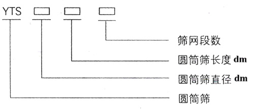 滾筒篩型号：篩網段數，圓筒篩長度，直徑。