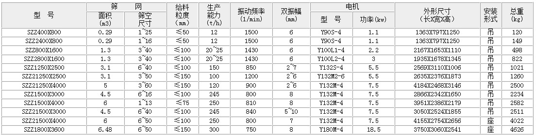 自定義中心振動篩的主要技術參數：面積：0.29-6.49生産能力t/h：12-300雙振幅mm：6-8功率kw：1.1-18.5