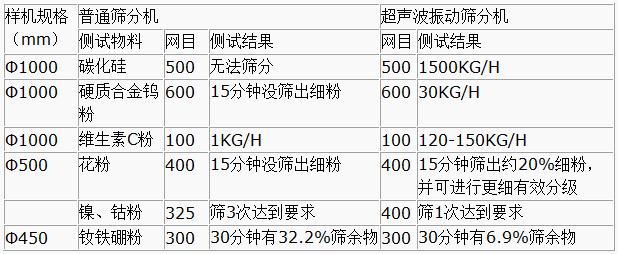 超聲波振動篩與普通篩分機對比分析：測試物料：碳化矽普通篩分機無法篩分，超聲波振動篩能夠實現：1500kg/h的速度篩分，硬質合金鎢粉600目普通振動篩15粉狀沒篩出細分，超聲波振動篩30kg/h維生素C粉100目普通振動篩篩分結果：1kg/h超聲波振動篩篩分結果：120-150kg/h