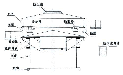 超聲波振動篩内部結構圖：防塵蓋，上框，底框，換能器，振動體，減振彈簧，底座，地腳，超聲波電源。