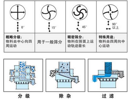 氣體保護振動篩篩分功能：分爲：分級，除雜，過濾。概率分級：物料由中心向四周運動，用于一般篩分，精密篩分：物料在篩面上運動軌迹最長，特殊用途：物料由四周向中心運動。