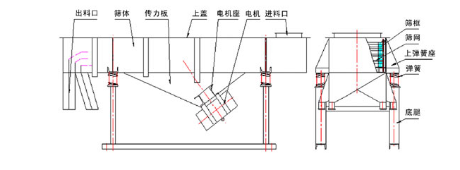1035直線振動篩結構：出料口，篩體，傳力闆，上蓋，電機座，電機，進料口，篩框，篩網，上彈簧座，底腿。